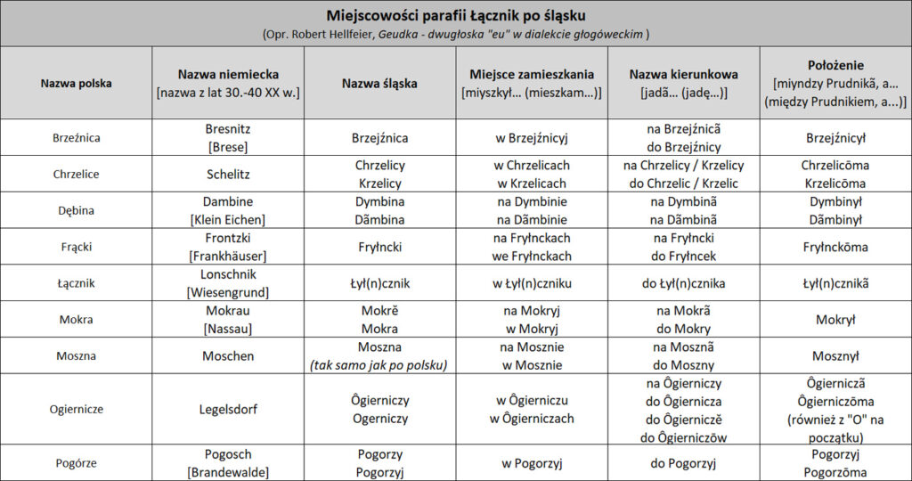 Tabela: miejscowości parafii Łącznik po śląsku.