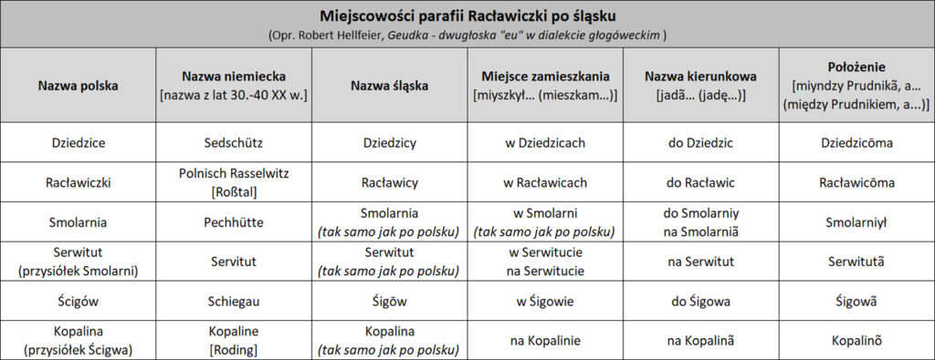 Tabela: miejscowości parafii Racławiczki po śląsku.
