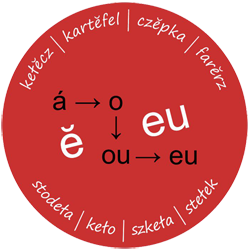 Fanpage o dwugłosce "eu" na Facebooku