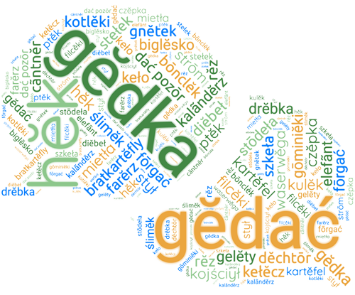Chmura tagów w kształcie dymka rozmowy, w której znajdują się słowa zapisane różnymi kolorami czcionki, po śląsku.